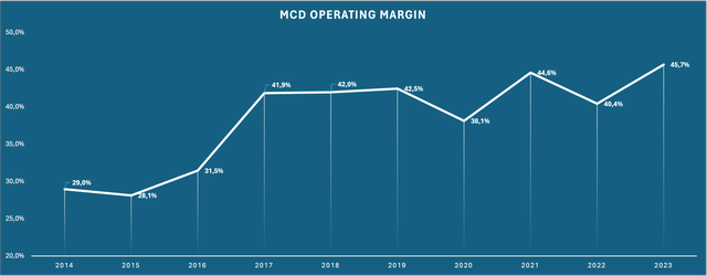 Chart showing the development of MCD's operating margin