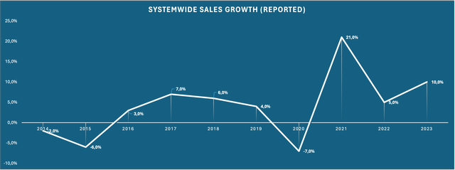 Chart showing MCD's systemwide sales growth rates over the past decade