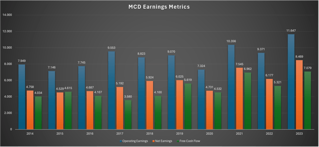 Chart showing MCD's operating earnings, net earnings and FCF since 2014