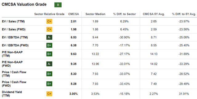 CMCSA Valuations