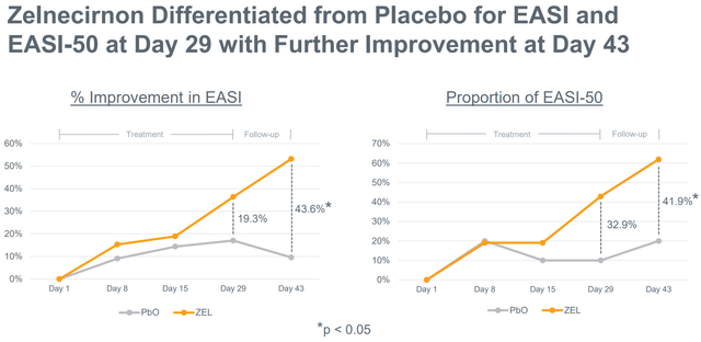 Clear differentiation of zelnecirnon vs placebo in EASI improvement