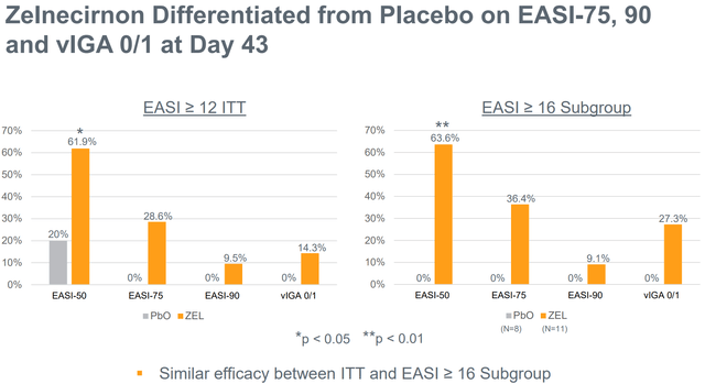 EASI-75, 90 and vIGA 0/1 endpoints comparing zelnecirnon to placebo. EASI≥16 is an inclusion criterion for the phase 2 trial