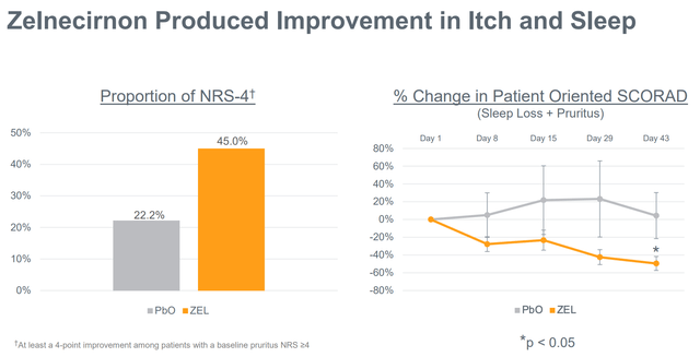 Notable improvement in itch and sleep by zelnecirnon vs placebo