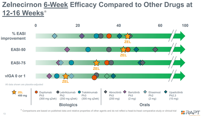 Promising efficacy compared to competition