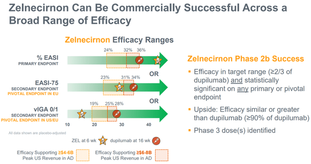 Target efficacy ranges for ZEL to be commercially competitive