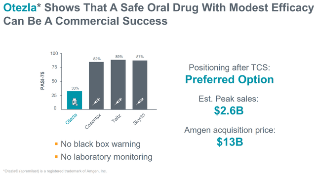 Otezla example validates ZEL commercial potential even with lower efficacy