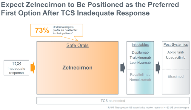 ZEL's place in therapy vs currently approved therapies