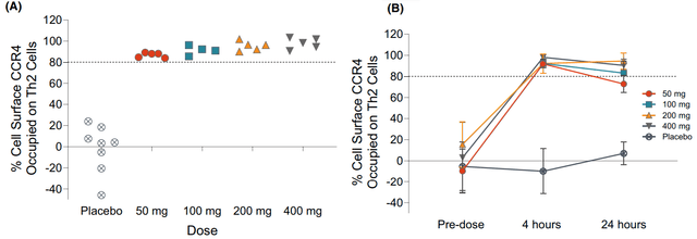 Pk/Pd data from the ph1a study showing that even 50mg may be sufficient