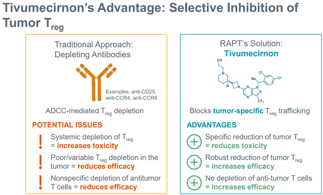 Selective tumor Treg inhibition by tivumecirnon