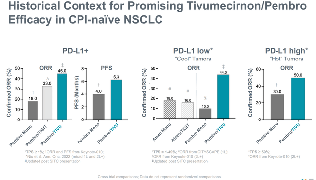 Promising efficacy in combination with pembro in CPI-naive NSCLC