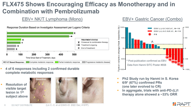 Results in EBV+ NK/T lymphoma and EBV+ gastric cancer