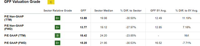 GFF Valuation Grade