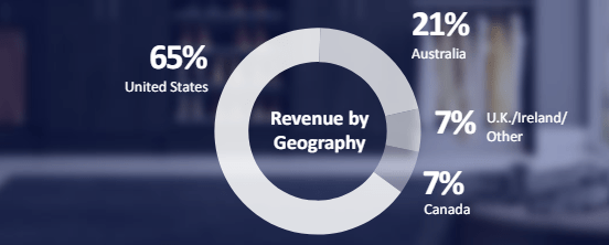 CPP Segment revenue distribution by geography