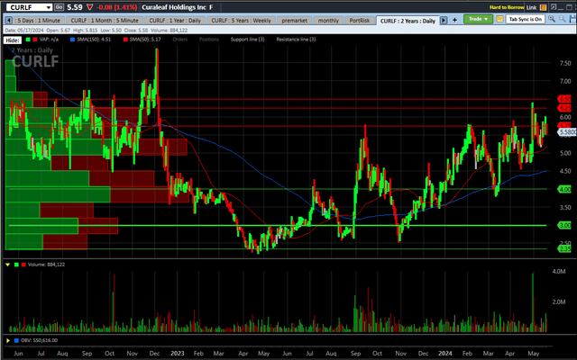 Curaleaf 2 year chart