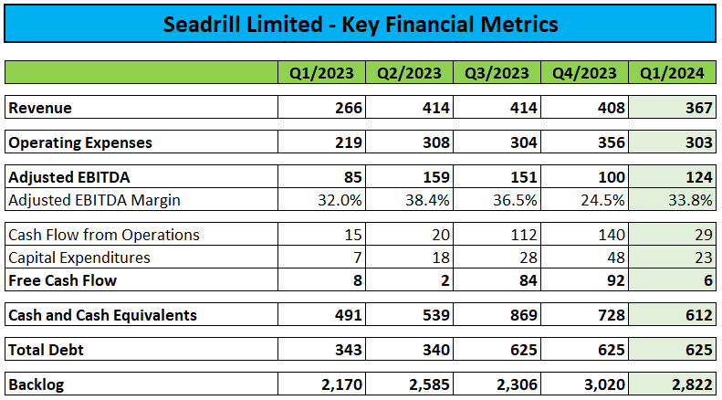 Key Financial Metrics