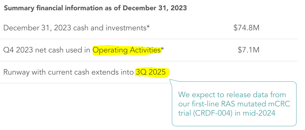 Source: Q4 2023 Financial Results and ONSEMBLE Trial Data. February 2024.