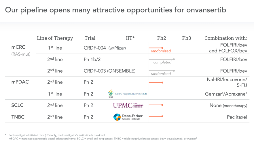 Source: Company Overview. The Onvansertib Opportunity. May 2024.