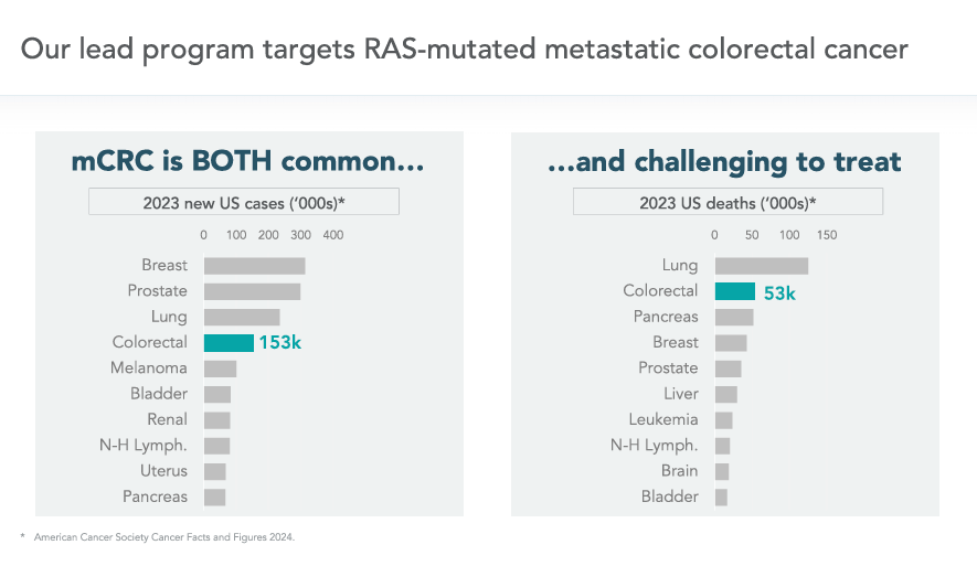 Source: Company Overview. The Onvansertib Opportunity. May 2024.