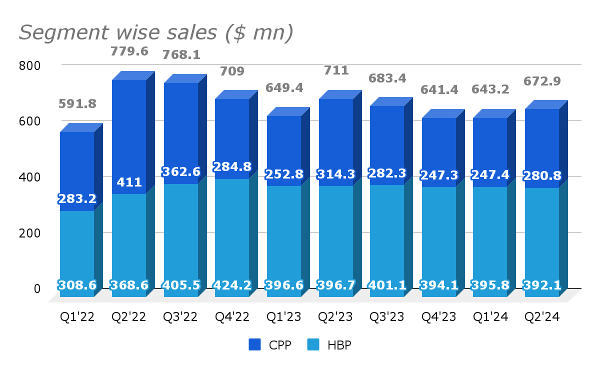 GFF segment wise sales