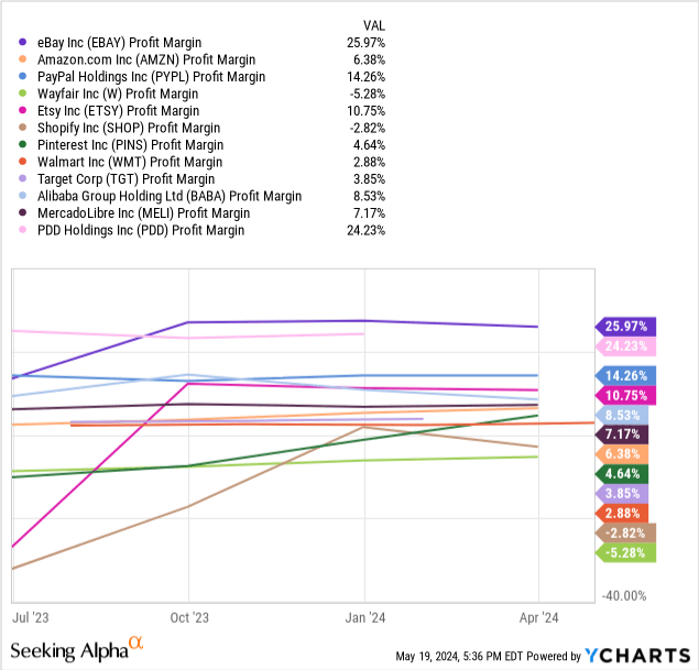 YCharts - eBay vs. Major Online Retailers, Profit Margins, 1 Year