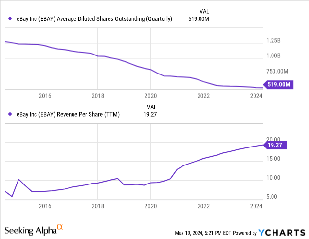 YCharts - eBay, Outstanding Share Count, Per Share Sales, 10 Years