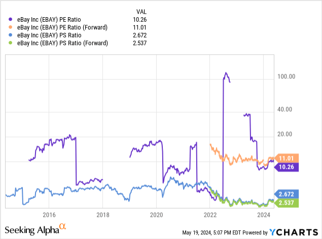 YCharts - eBay, Price to Earnings and Sales, 10 Years