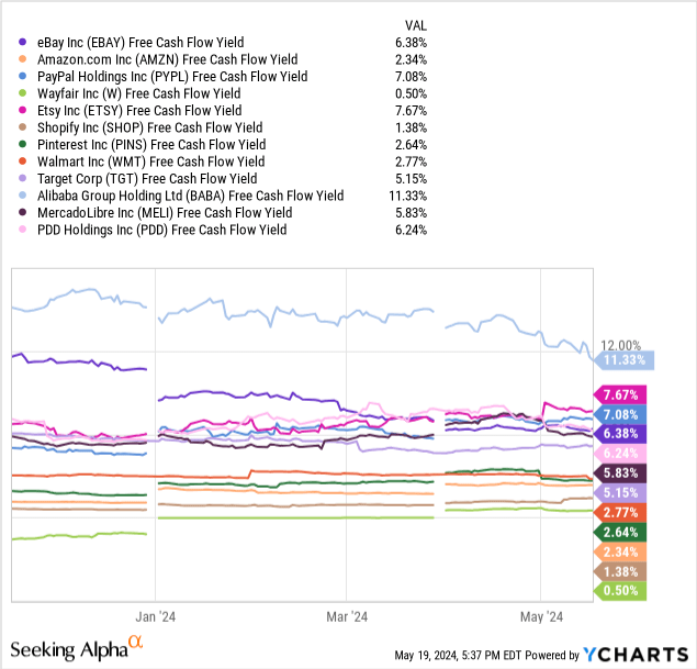 YCharts - eBay vs. Major Online Retailers, Free Cash Flow Yield, 6 Months