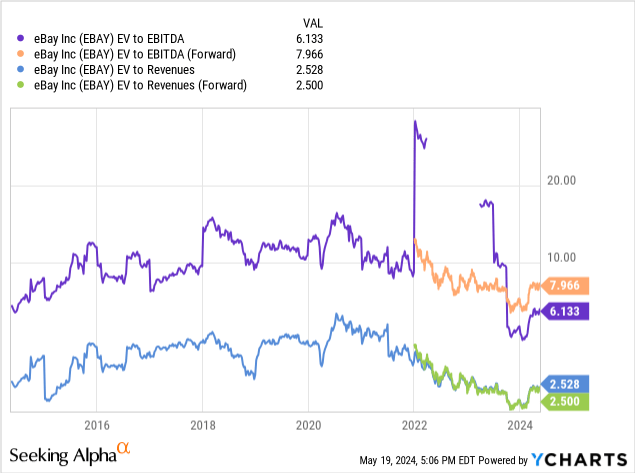 YCharts - eBay, Enterprise Valuations, 10 Years