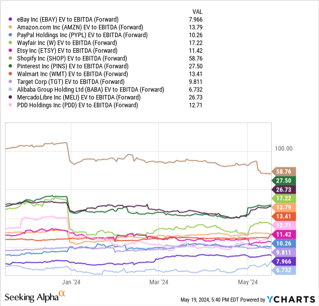 YCharts - eBay vs. Major Online Retailers, EV to EBITDA, 6 Months