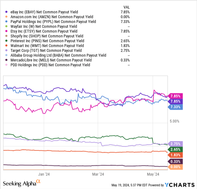 YCharts - eBay vs. Major Online Retailers, Net Common Payout Yield, 6 Months