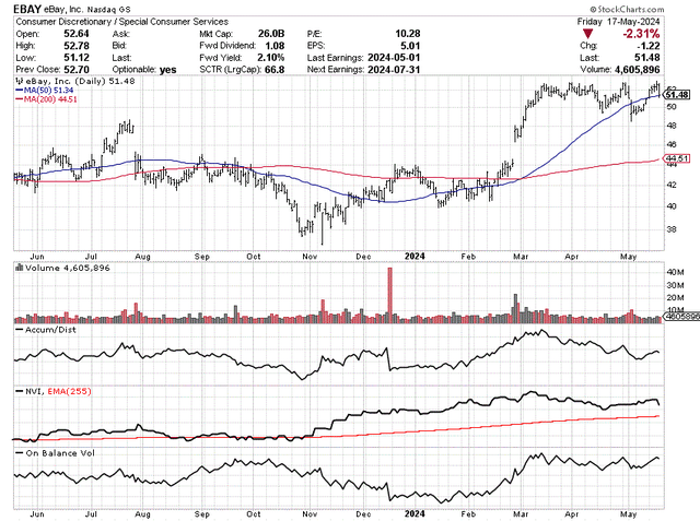 StockCharts.com - eBay, 12 Months of Daily Price & Volume Changes