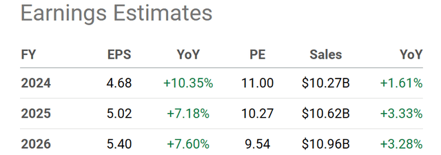 Seeking Alpha Table - eBay, Analyst Estimates for 2024-26, Made May 17th, 2024