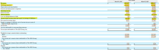 Geo Group Income Statement