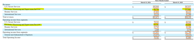 Geo Group Revenue by Segment