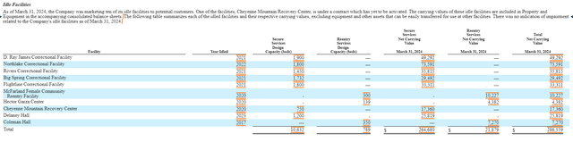 Geo Group Idle Facilities