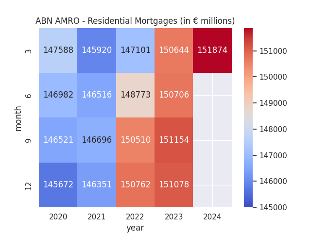 Figures sourced from ABN AMRO's past quarterly reports (Q1 2020 to Q1 2024). Plots were generated by the authors using the seaborn visualization library in Python.