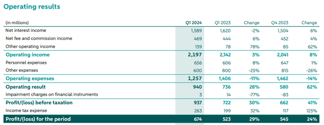 ABN AMRO Bank NV: Q1 2024 Quarterly Report