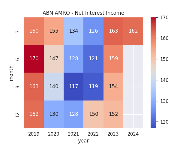 Figures (basis points) are sourced from ABN AMRO's past quarterly reports (Q1 2020 to Q1 2024). Plots were generated by the authors using the seaborn visualization library in Python.