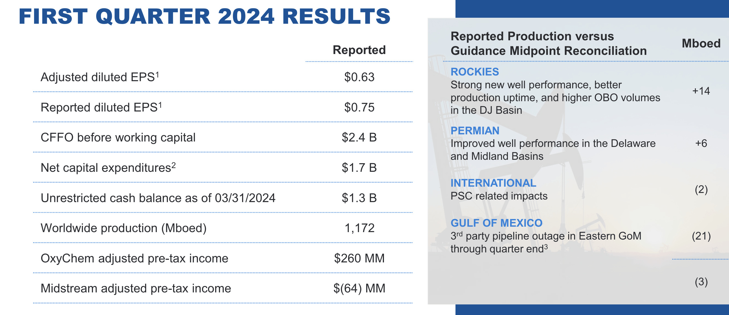 Occidental Petroleum Can Continue Generating Steady Returns (NYSEOXY