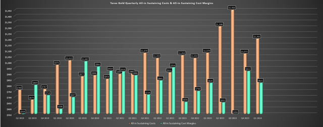 Torex Gold AISC & AISC Margins