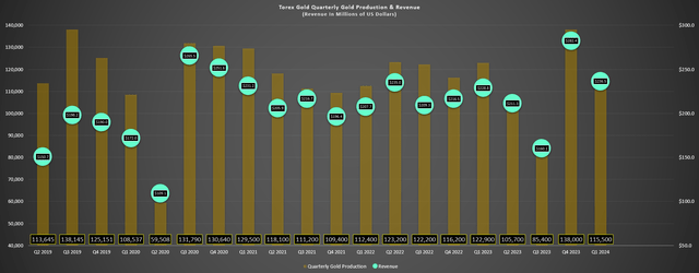 Torex Gold Quarterly Production & Revenue