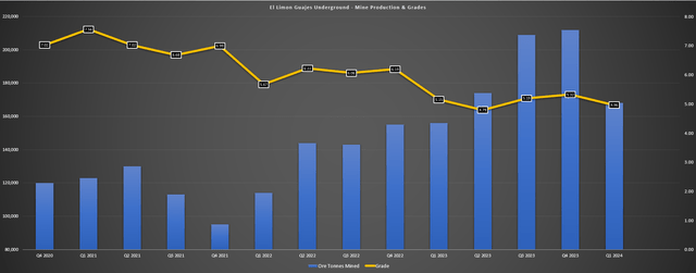 ELG Underground Mine Production & Grades