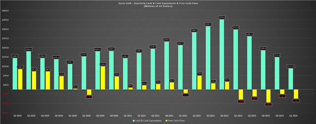 Torex Gold Quarterly Cash & Cash Equivalents & Free Cash Flow