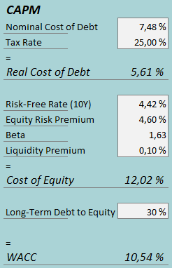 tapestry of capital costs