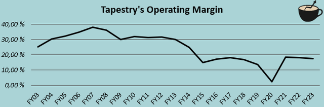 Ebit Margin History Tapestry