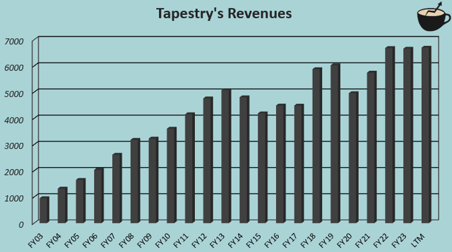 Tapestry of revenue growth