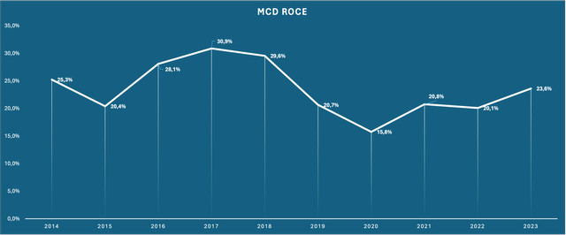 Chart showing MCD's returns on capital