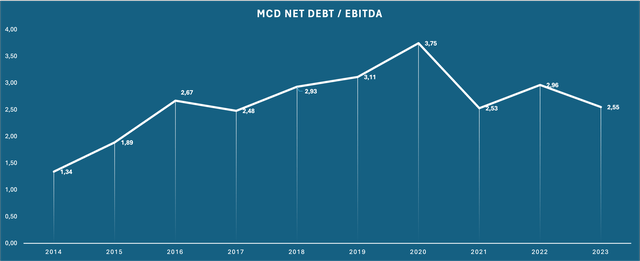 Chart showing MCD Net debt/EBITDA ratio since 2014