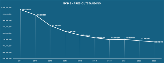 Chart showing the development in diluted shares outstanding for the fiscal years