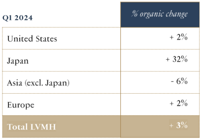 LVMH revenue by region